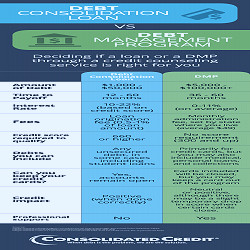 Debt Consolidation Loan vs Debt Management Program [Infographic]